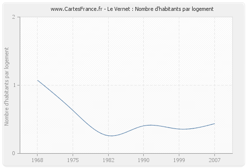 Le Vernet : Nombre d'habitants par logement